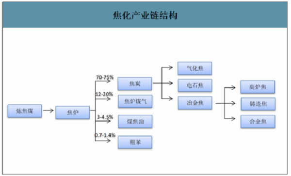 2019年中國焦化行業(yè)產(chǎn)能產(chǎn)量、生產(chǎn)分布及價格走勢分析
