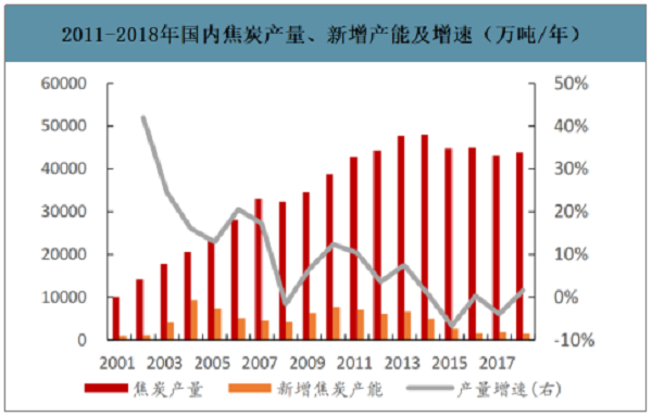 2019年中國焦化行業(yè)產(chǎn)能產(chǎn)量、生產(chǎn)分布及價格走勢分析