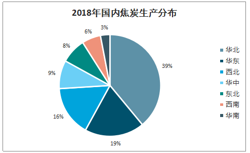 2019年中國焦化行業(yè)產(chǎn)能產(chǎn)量、生產(chǎn)分布及價格走勢分析