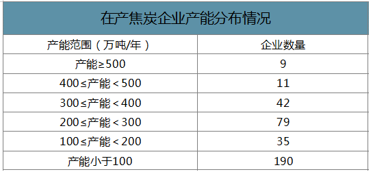 2019年中國焦化行業(yè)產(chǎn)能產(chǎn)量、生產(chǎn)分布及價格走勢分析
