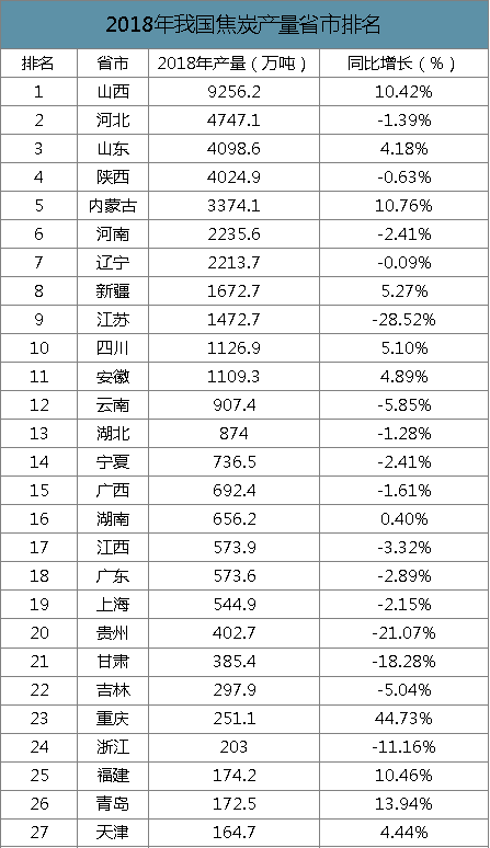2019年中國焦化行業(yè)產(chǎn)能產(chǎn)量、生產(chǎn)分布及價格走勢分析