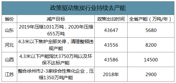 2019年中國焦化行業(yè)產(chǎn)能產(chǎn)量、生產(chǎn)分布及價格走勢分析