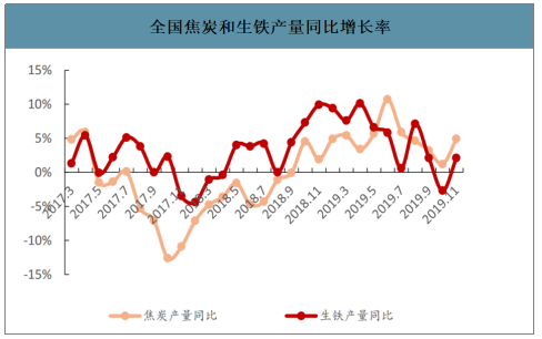 2019年中國焦化行業(yè)產(chǎn)能產(chǎn)量、生產(chǎn)分布及價格走勢分析