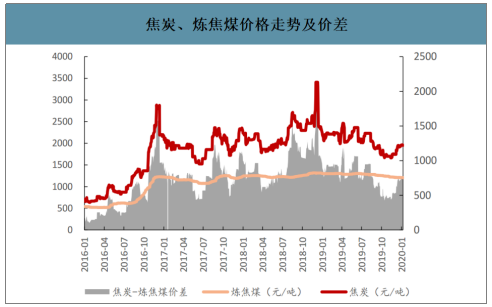 2019年中國焦化行業(yè)產(chǎn)能產(chǎn)量、生產(chǎn)分布及價格走勢分析